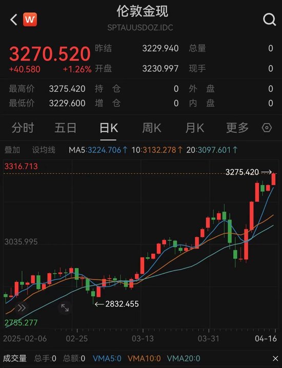 创通网 国际金价再创新高，现货黄金价格升破3270关口， 专家：未来四年黄金仍有涨幅空间