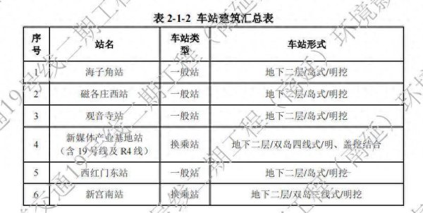 振兴配资 19号线二期南延段二次环评公示：可换乘R4线，终点接近南六环