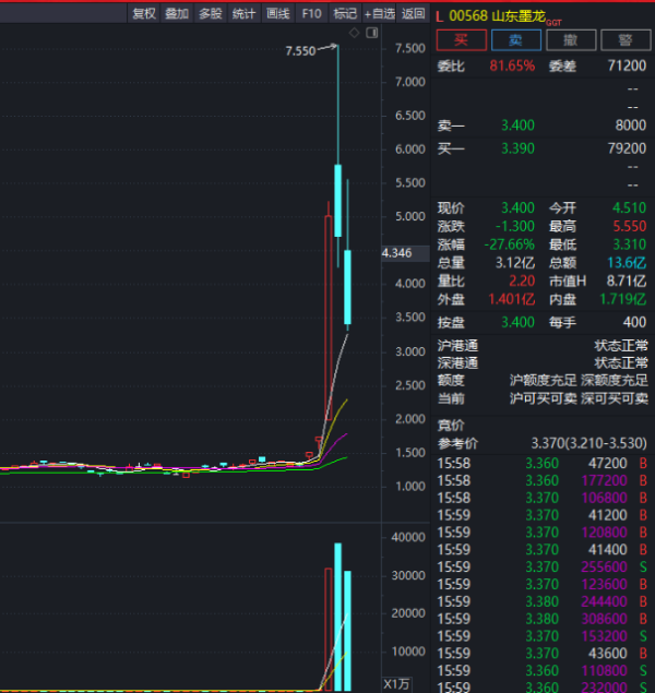 智策管家 1天暴涨200%后，重要股东“清仓式”减持！2万多股民懵了
