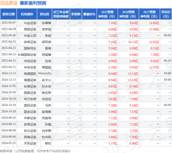领牛策略 天风证券：给予贝达药业增持评级