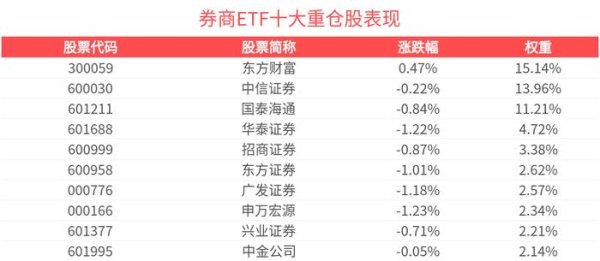维度配资 A股赚钱效应吸引增量资金入场，顶流券商ETF(512000)近1周规模增长超26亿元