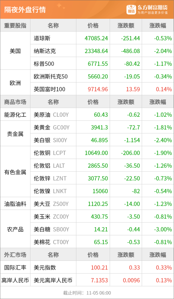金盛网 东方财富期货早餐 11月5日 周三